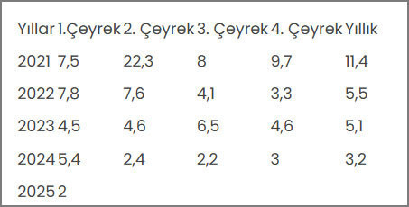 Türkiye ekonomisi yılın ilk çeyreğinde yüzde 2 büyüme gösterdi - Resim : 1