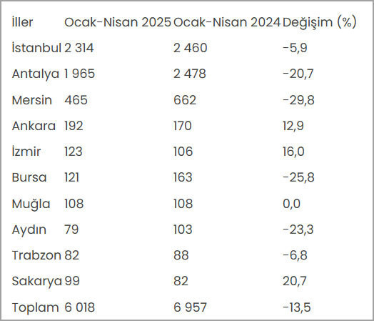 Türkiye'de yabancıların konut alırken tercih ettiği şehirler değişti - Resim : 1