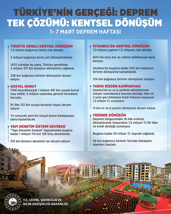 Bakan Kurum'dan 'Deprem Haftası' paylaşımı: Depremle mücadele bir milli güvenlik meselesi; bu mücadelede tek çare kentsel dönüşüm - Resim : 1