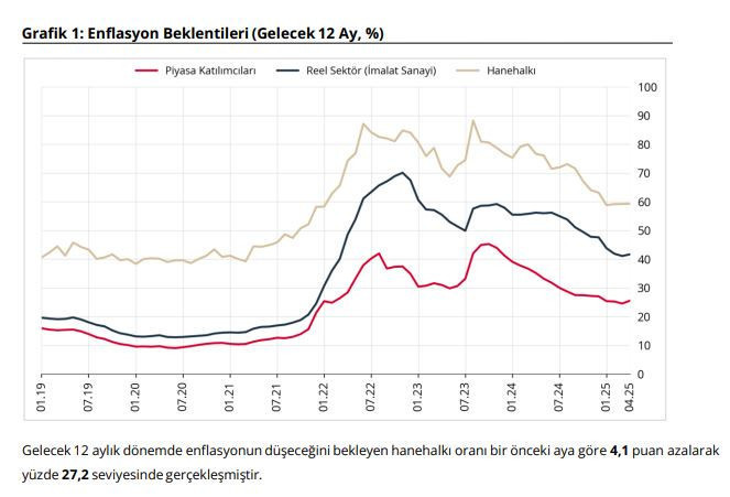 TCMB, enflasyon beklentilerini açıkladı - Resim : 1