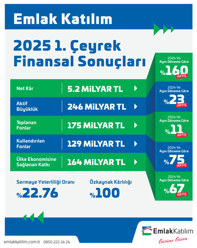 Emlak Katılım’dan 2025 yılına güçlü başlangıç: Ülke ekonomisine 164 milyar TL kaynak - Resim : 3