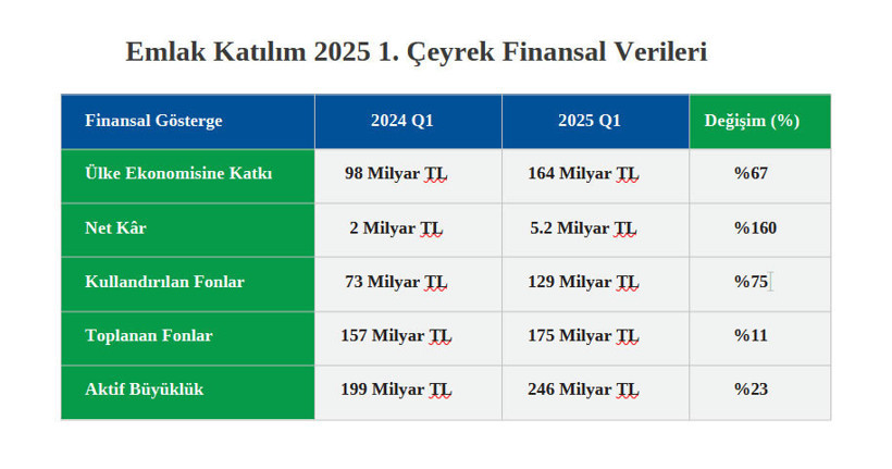 Emlak Katılım’dan 2025 yılına güçlü başlangıç: Ülke ekonomisine 164 milyar TL kaynak - Resim : 1