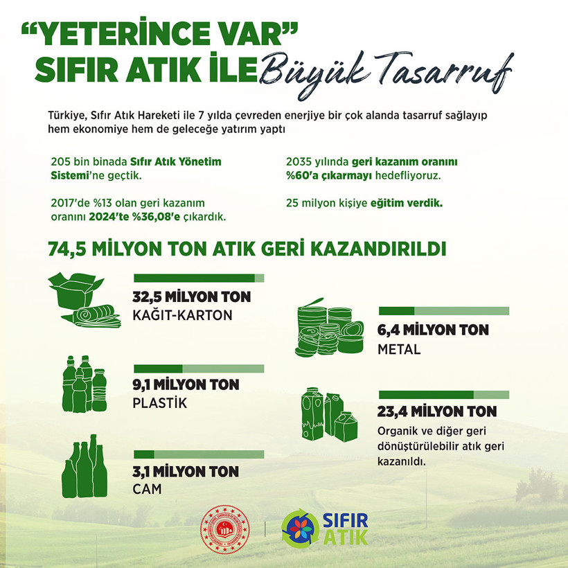 Bakan Kurum: Sıfır Atık ile hedeflerimizi bir bir hayata geçiriyoruz - Resim : 1